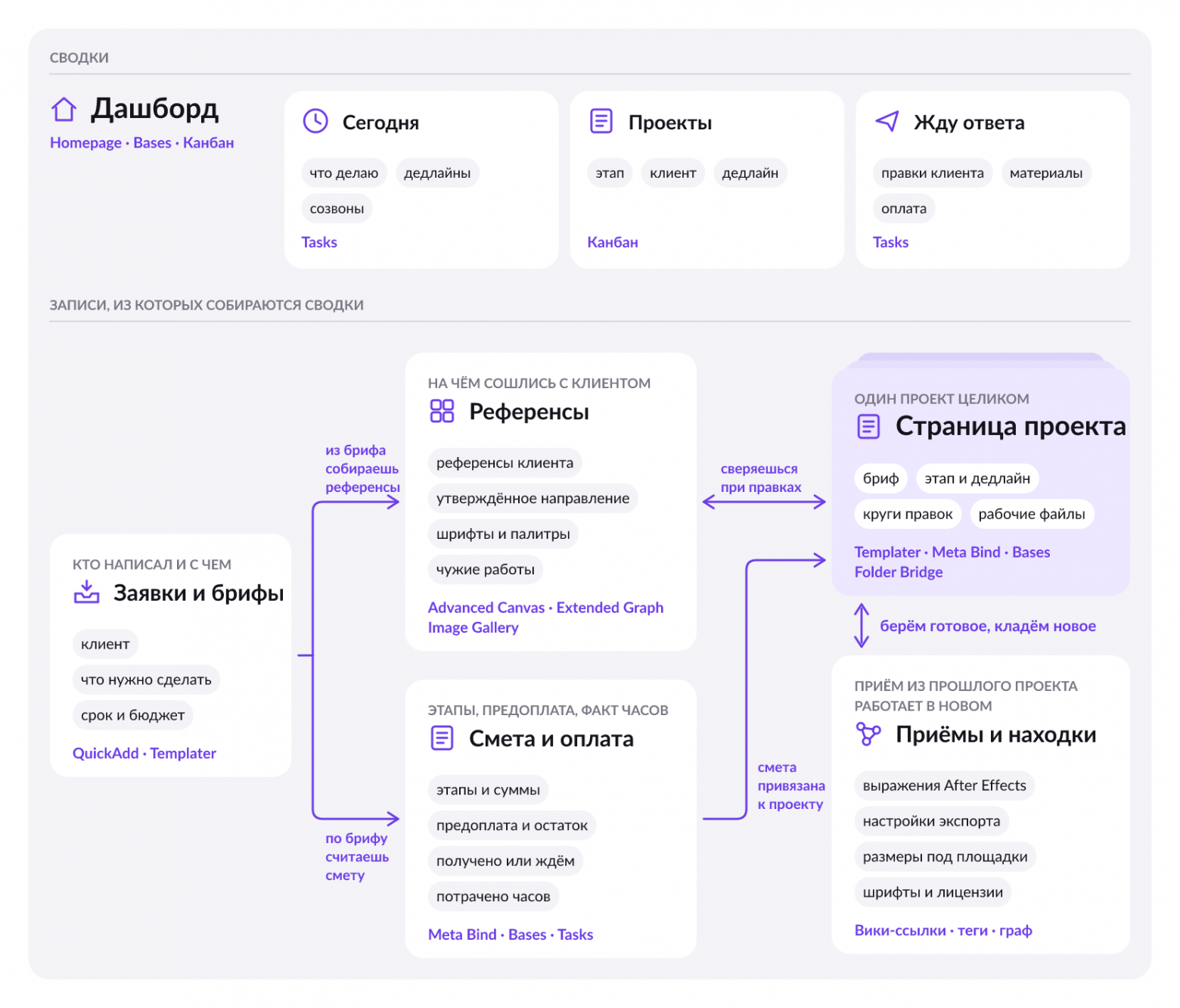 Obsidian для дизайнера‑фрилансера: проекты, круги правок и референсы в одном хранилище - 1